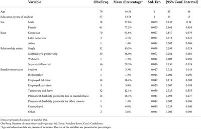 High incidence of PTSD diagnosis and trauma-related symptoms in a trauma exposed bipolar I and II sample